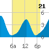 Tide chart for Bristol Ferry, Narragansett Bay, Rhode Island on 2022/04/21