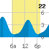 Tide chart for Bristol Ferry, Narragansett Bay, Rhode Island on 2022/04/22