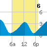 Tide chart for Bristol Ferry, Narragansett Bay, Rhode Island on 2022/04/6
