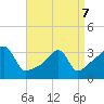 Tide chart for Bristol Ferry, Narragansett Bay, Rhode Island on 2022/04/7