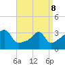 Tide chart for Bristol Ferry, Narragansett Bay, Rhode Island on 2022/04/8