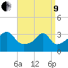 Tide chart for Bristol Ferry, Narragansett Bay, Rhode Island on 2022/04/9