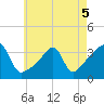 Tide chart for Bristol Ferry, Narragansett Bay, Rhode Island on 2022/05/5