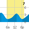 Tide chart for Bristol Ferry, Narragansett Bay, Rhode Island on 2022/05/7