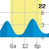 Tide chart for Bristol Ferry, Narragansett Bay, Rhode Island on 2022/06/22