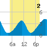 Tide chart for Bristol Ferry, Narragansett Bay, Rhode Island on 2022/06/2