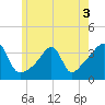 Tide chart for Bristol Ferry, Narragansett Bay, Rhode Island on 2022/06/3