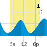 Tide chart for Bristol Ferry, Narragansett Bay, Rhode Island on 2022/07/1
