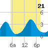 Tide chart for Bristol Ferry, Narragansett Bay, Rhode Island on 2022/07/21