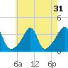 Tide chart for Bristol Ferry, Narragansett Bay, Rhode Island on 2022/07/31