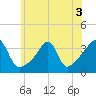Tide chart for Bristol Ferry, Narragansett Bay, Rhode Island on 2022/07/3