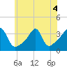 Tide chart for Bristol Ferry, Narragansett Bay, Rhode Island on 2022/07/4
