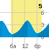 Tide chart for Bristol Ferry, Narragansett Bay, Rhode Island on 2022/07/5