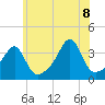 Tide chart for Bristol Ferry, Narragansett Bay, Rhode Island on 2022/07/8