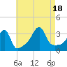 Tide chart for Bristol Ferry, Rhode Island on 2022/08/18