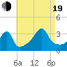 Tide chart for Bristol Ferry, Rhode Island on 2022/08/19