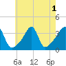 Tide chart for Bristol Ferry, Rhode Island on 2022/08/1