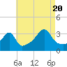 Tide chart for Bristol Ferry, Rhode Island on 2022/08/20