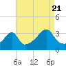 Tide chart for Bristol Ferry, Rhode Island on 2022/08/21