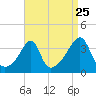 Tide chart for Bristol Ferry, Rhode Island on 2022/08/25