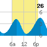 Tide chart for Bristol Ferry, Rhode Island on 2022/08/26
