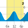 Tide chart for Bristol Ferry, Rhode Island on 2022/08/2