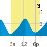 Tide chart for Bristol Ferry, Rhode Island on 2022/08/3