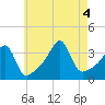 Tide chart for Bristol Ferry, Rhode Island on 2022/08/4