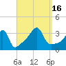 Tide chart for Bristol Ferry, Narragansett Bay, Rhode Island on 2022/09/16