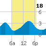 Tide chart for Bristol Ferry, Narragansett Bay, Rhode Island on 2022/09/18