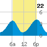 Tide chart for Bristol Ferry, Narragansett Bay, Rhode Island on 2022/09/22