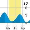 Tide chart for Bristol Ferry, Narragansett Bay, Rhode Island on 2023/01/17