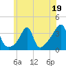 Tide chart for Bristol Ferry, Narragansett Bay, Rhode Island on 2023/06/19