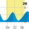 Tide chart for Bristol Ferry, Narragansett Bay, Rhode Island on 2023/06/20