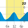Tide chart for Bristol Ferry, Narragansett Bay, Rhode Island on 2023/06/22