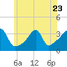 Tide chart for Bristol Ferry, Narragansett Bay, Rhode Island on 2023/06/23