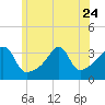 Tide chart for Bristol Ferry, Narragansett Bay, Rhode Island on 2023/06/24