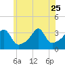 Tide chart for Bristol Ferry, Narragansett Bay, Rhode Island on 2023/06/25
