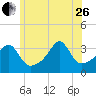 Tide chart for Bristol Ferry, Narragansett Bay, Rhode Island on 2023/06/26