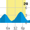 Tide chart for Bristol Ferry, Narragansett Bay, Rhode Island on 2023/06/28