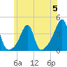 Tide chart for Bristol Ferry, Narragansett Bay, Rhode Island on 2023/06/5