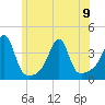 Tide chart for Bristol Ferry, Narragansett Bay, Rhode Island on 2023/06/9