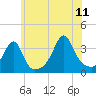 Tide chart for Bristol Ferry, Narragansett Bay, Rhode Island on 2023/07/11