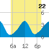 Tide chart for Bristol Ferry, Narragansett Bay, Rhode Island on 2023/07/22