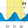 Tide chart for Bristol Ferry, Narragansett Bay, Rhode Island on 2023/07/23