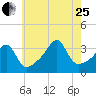 Tide chart for Bristol Ferry, Narragansett Bay, Rhode Island on 2023/07/25