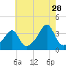 Tide chart for Bristol Ferry, Narragansett Bay, Rhode Island on 2023/07/28
