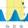 Tide chart for Bristol Ferry, Narragansett Bay, Rhode Island on 2023/07/8