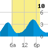 Tide chart for Bristol Ferry, Narragansett Bay, Rhode Island on 2023/08/10