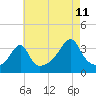 Tide chart for Bristol Ferry, Narragansett Bay, Rhode Island on 2023/08/11